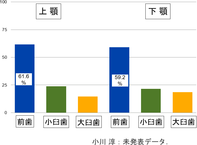 フェネストレーションの歯種別頻度