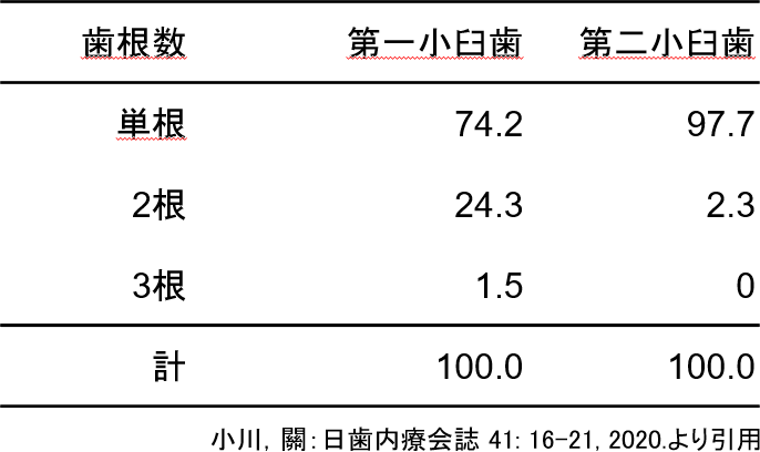 上顎小臼歯における歯根数の頻度