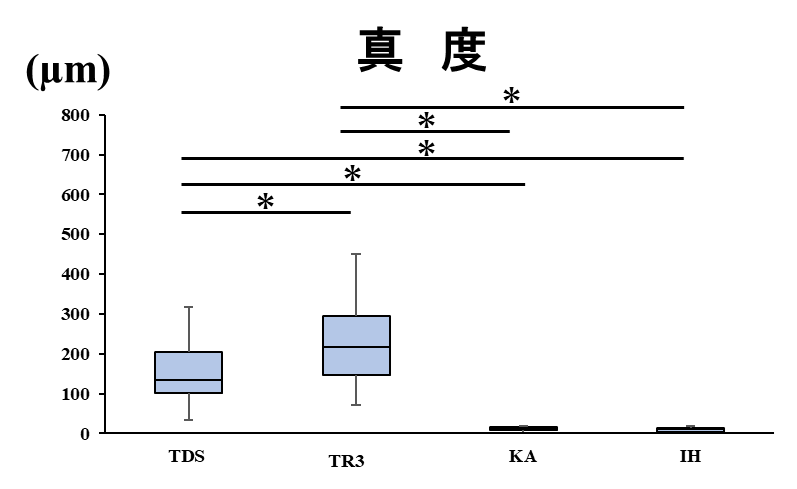 図10：基準模型Ｃの真度（AE間の距離．KA，IHは歯科技工用スキャナーを示す．）