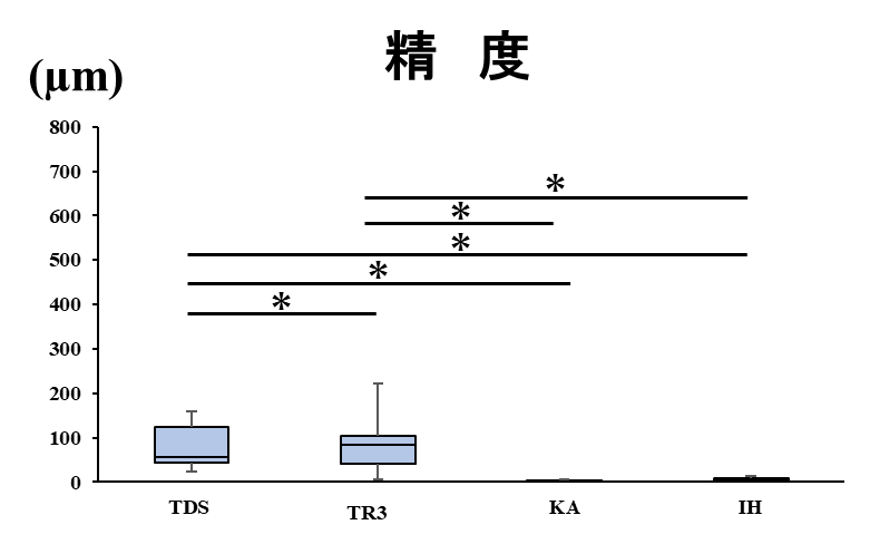 図11：基準模型Ｃの精度（AE間の距離．KA，IHは歯科技工用スキャナーを示す．）