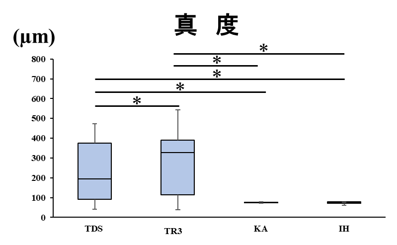 図12：基準模型Ｃの真度（AG間の距離．KA，IHは歯科技工用スキャナーを示す．）