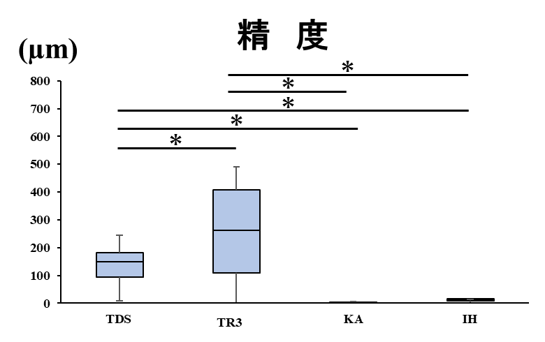 図13：基準模型Ｃの精度（AG間の距離．KA，IHは歯科技工用スキャナーを示す．）